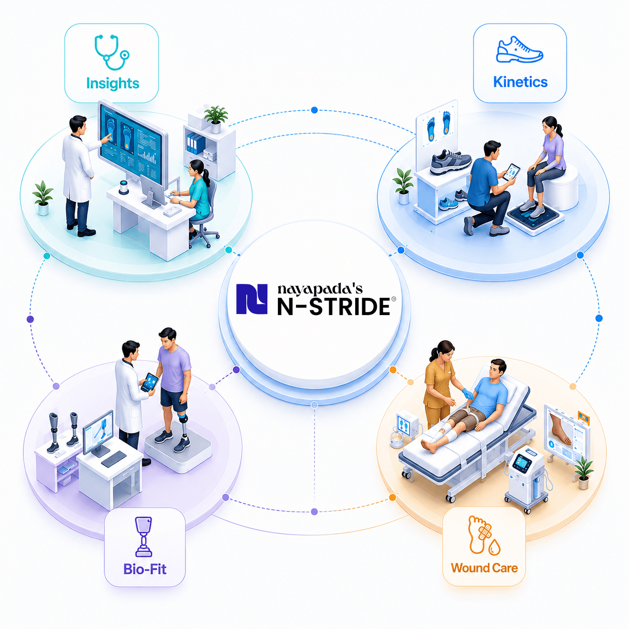 N-Stride connected care ecosystem